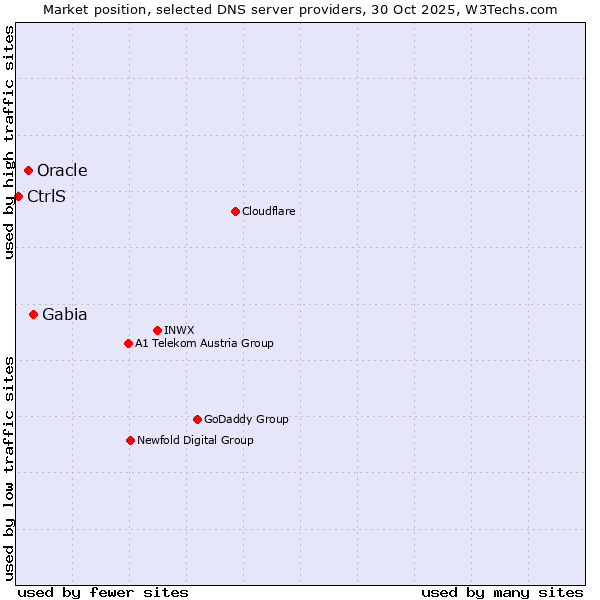 Market position of Gabia vs. Oracle vs. CtrlS