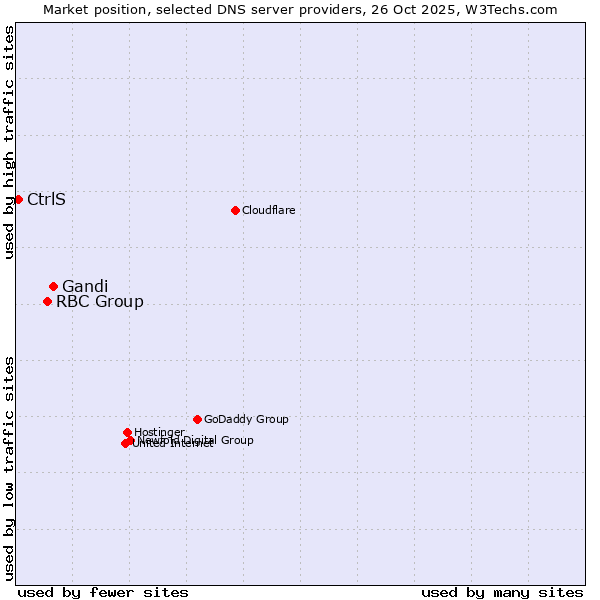 Market position of Gandi vs. RBC Group vs. CtrlS