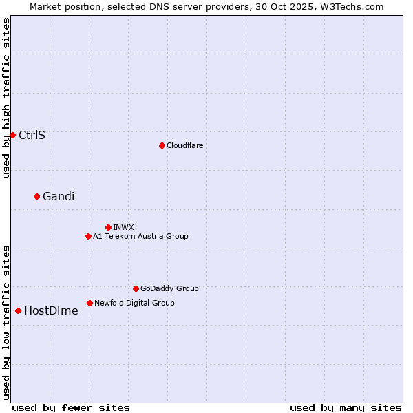 Market position of Gandi vs. HostDime vs. CtrlS
