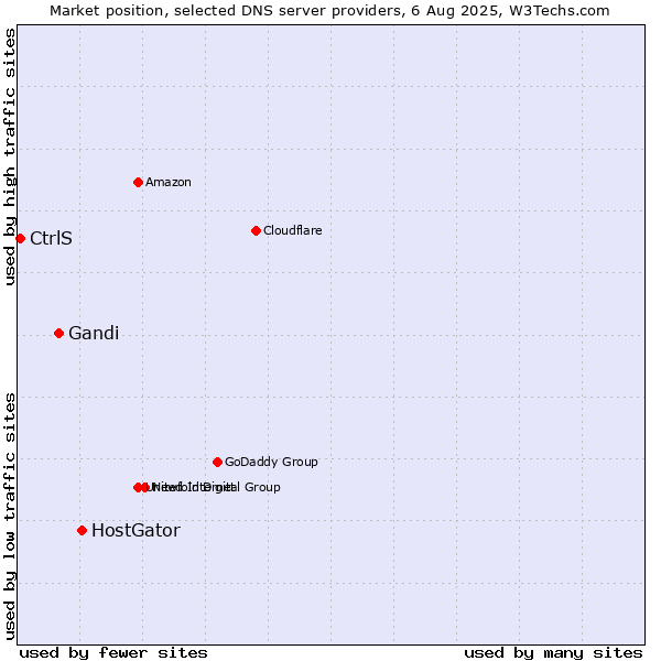 Market position of HostGator vs. Gandi vs. CtrlS