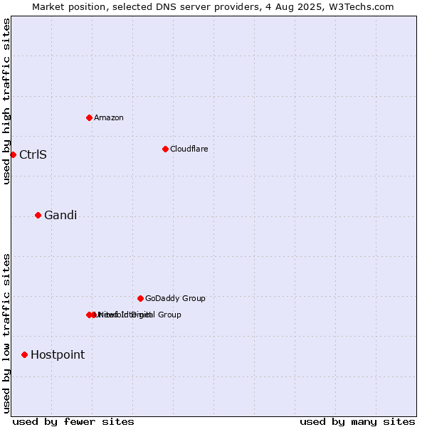 Market position of Gandi vs. Hostpoint vs. CtrlS