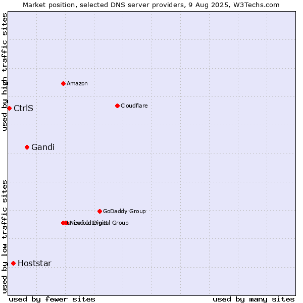 Market position of Gandi vs. Hoststar vs. CtrlS