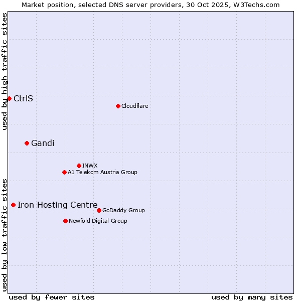 Market position of Gandi vs. Iron Hosting Centre vs. CtrlS