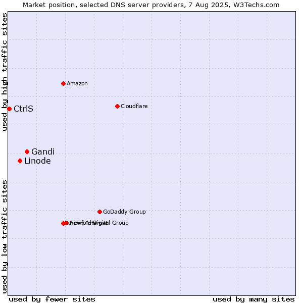 Market position of Gandi vs. Linode vs. CtrlS