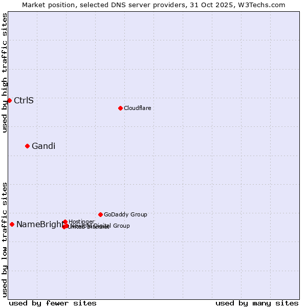 Market position of Gandi vs. NameBright vs. CtrlS