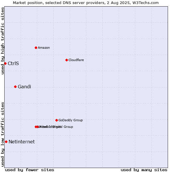 Market position of Gandi vs. Netinternet vs. CtrlS