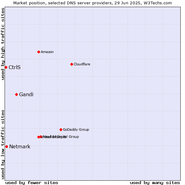Market position of Gandi vs. Netmark vs. CtrlS
