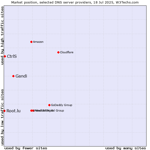 Market position of Gandi vs. CtrlS vs. Root.lu