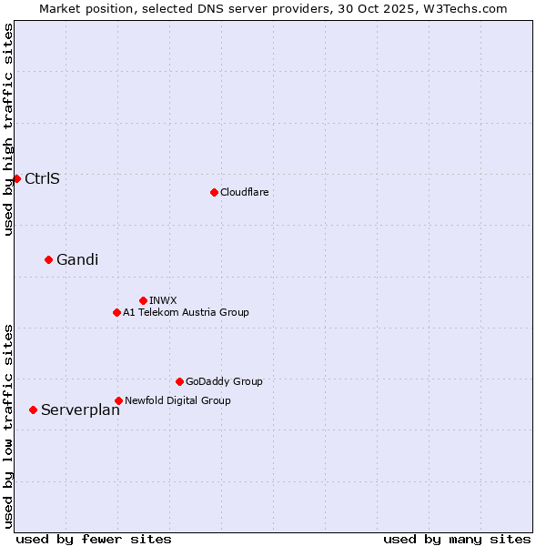 Market position of Gandi vs. Serverplan vs. CtrlS