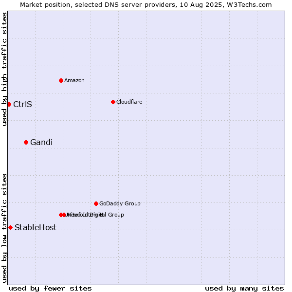 Market position of Gandi vs. StableHost vs. CtrlS