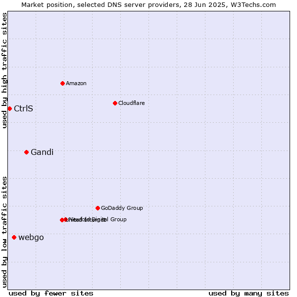 Market position of Gandi vs. webgo vs. CtrlS