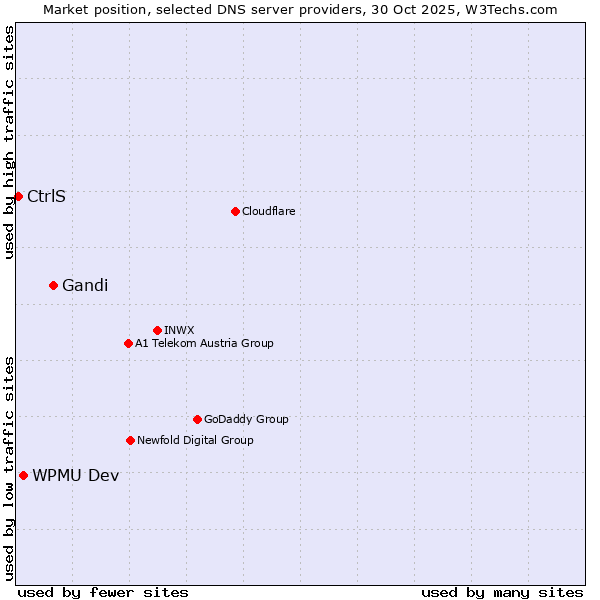Market position of Gandi vs. WPMU Dev vs. CtrlS