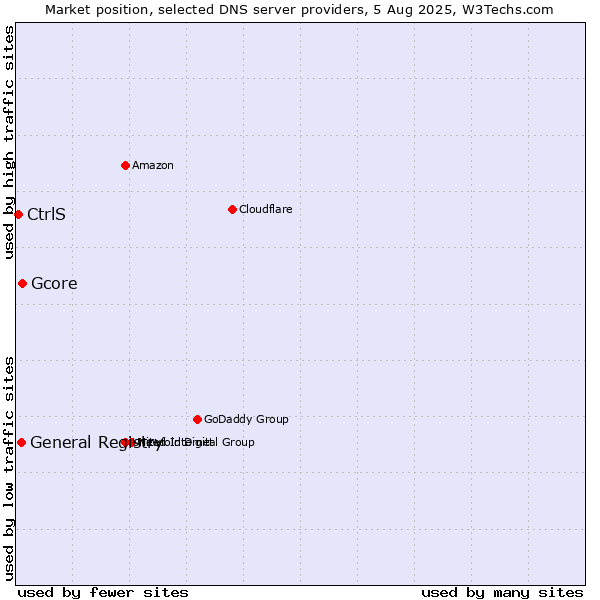 Market position of Gcore vs. General Registry vs. CtrlS