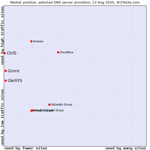 Market position of Gcore vs. GleSYS vs. CtrlS
