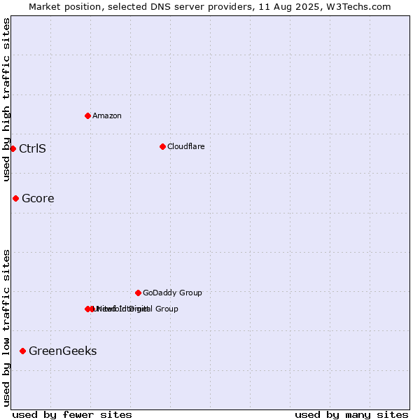 Market position of GreenGeeks vs. Gcore vs. CtrlS