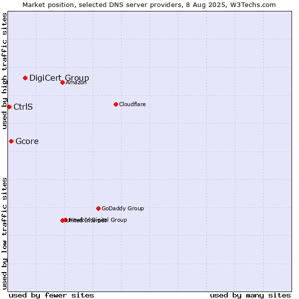 Market position of DigiCert Group vs. Gcore vs. CtrlS
