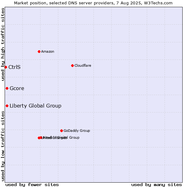 Market position of Liberty Global Group vs. Gcore vs. CtrlS