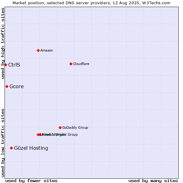 Market position of Güzel Hosting vs. Gcore vs. CtrlS
