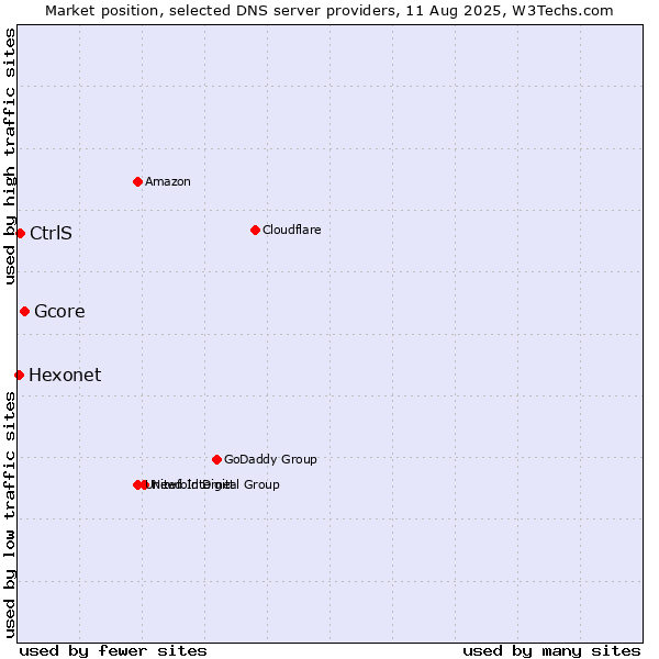 Market position of Gcore vs. CtrlS vs. Hexonet