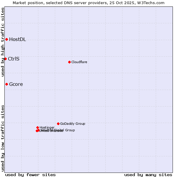 Market position of Gcore vs. HostDL vs. CtrlS