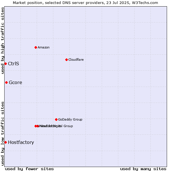 Market position of Gcore vs. Hostfactory vs. CtrlS