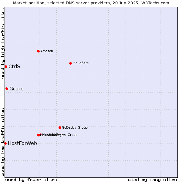 Market position of Gcore vs. CtrlS vs. HostForWeb