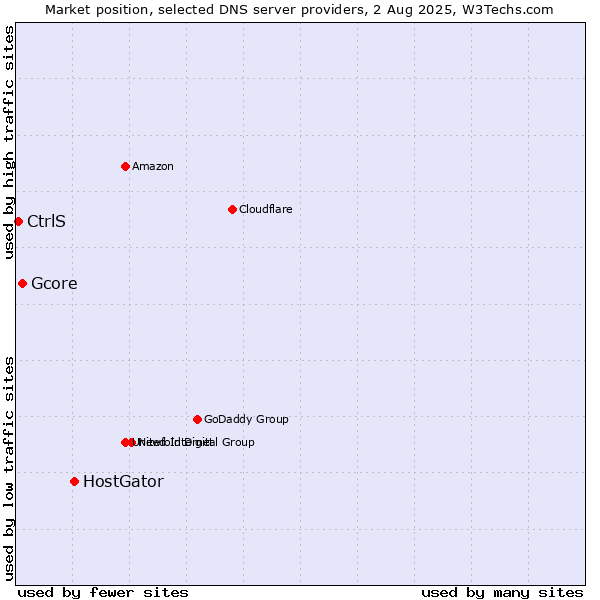 Market position of HostGator vs. Gcore vs. CtrlS