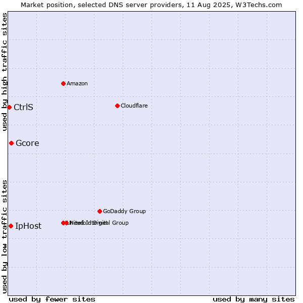 Market position of Gcore vs. IpHost vs. CtrlS