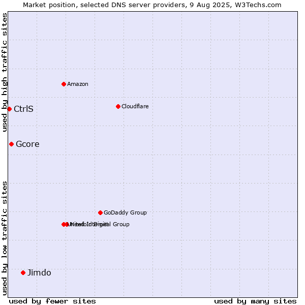 Market position of Jimdo vs. Gcore vs. CtrlS