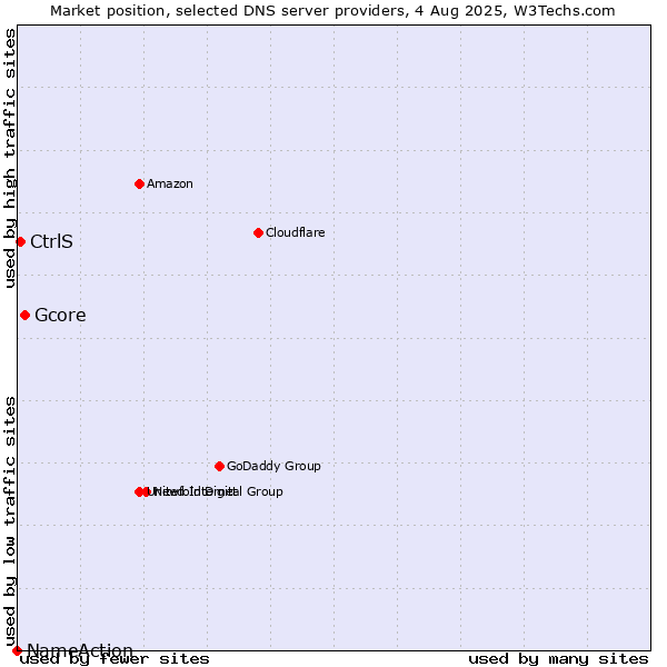 Market position of Gcore vs. CtrlS vs. NameAction