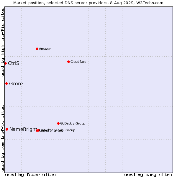Market position of NameBright vs. Gcore vs. CtrlS