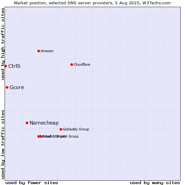Market position of Namecheap vs. Gcore vs. CtrlS