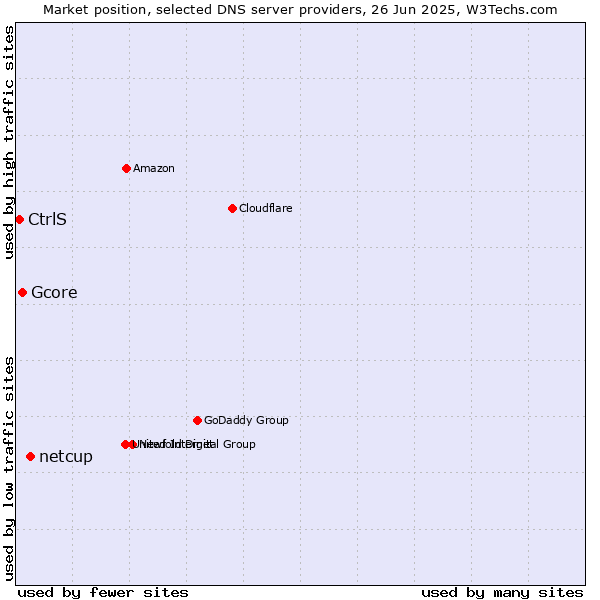 Market position of netcup vs. Gcore vs. CtrlS