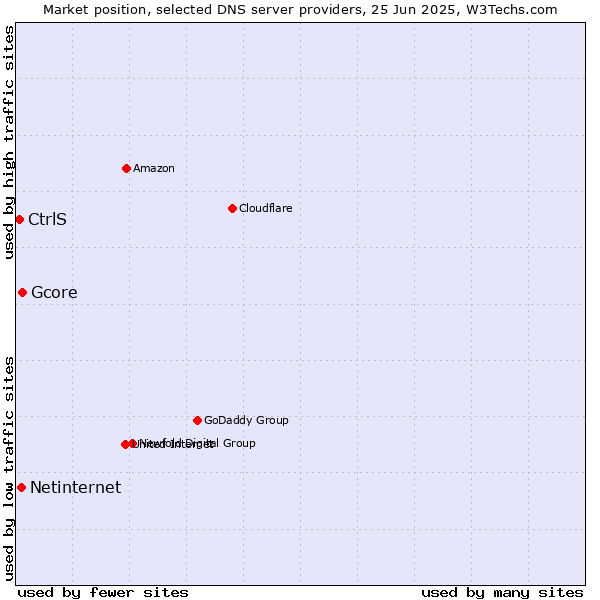Market position of Gcore vs. Netinternet vs. CtrlS