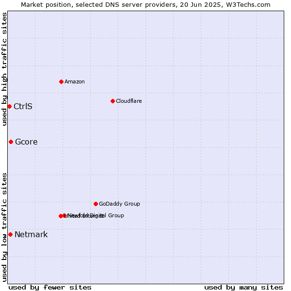 Market position of Gcore vs. Netmark vs. CtrlS