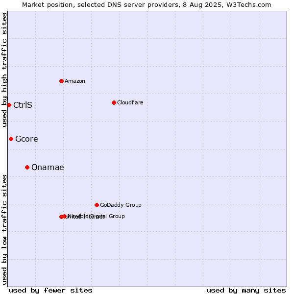 Market position of Onamae vs. Gcore vs. CtrlS