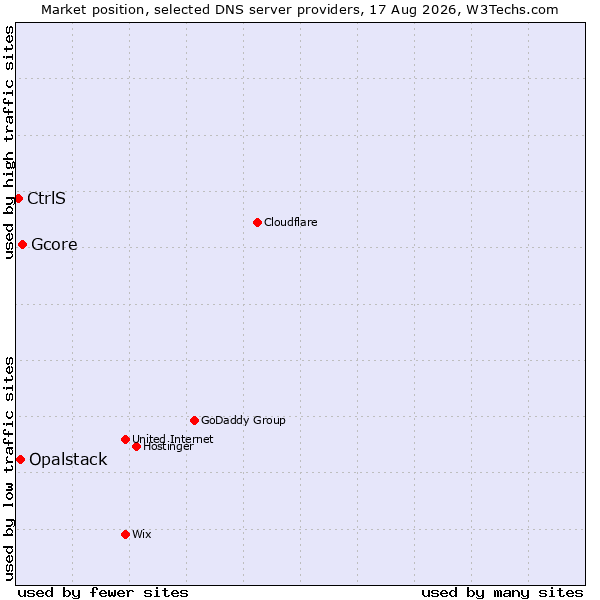 Market position of Gcore vs. Opalstack vs. CtrlS