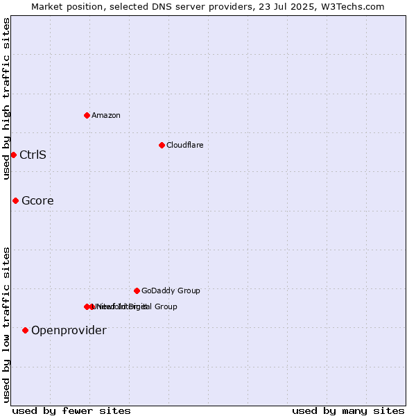 Market position of Openprovider vs. Gcore vs. CtrlS