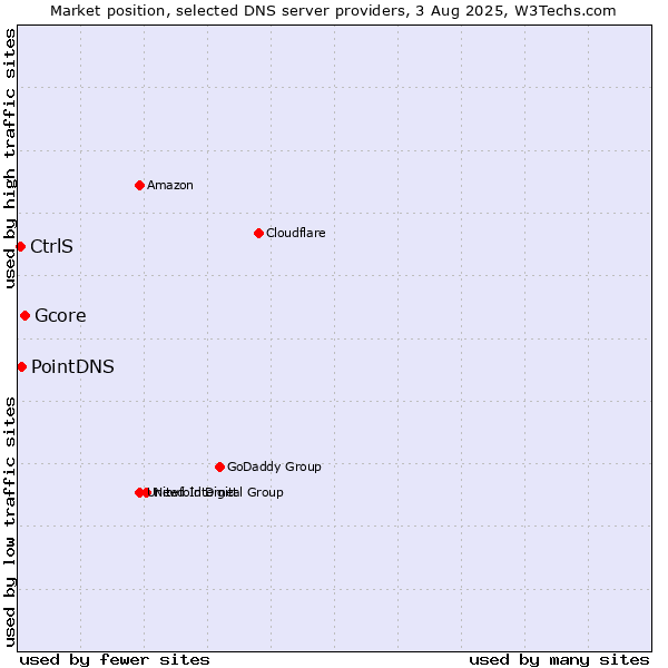 Market position of Gcore vs. PointDNS vs. CtrlS
