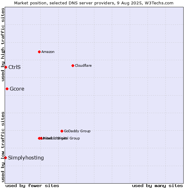 Market position of Gcore vs. CtrlS vs. Simplyhosting