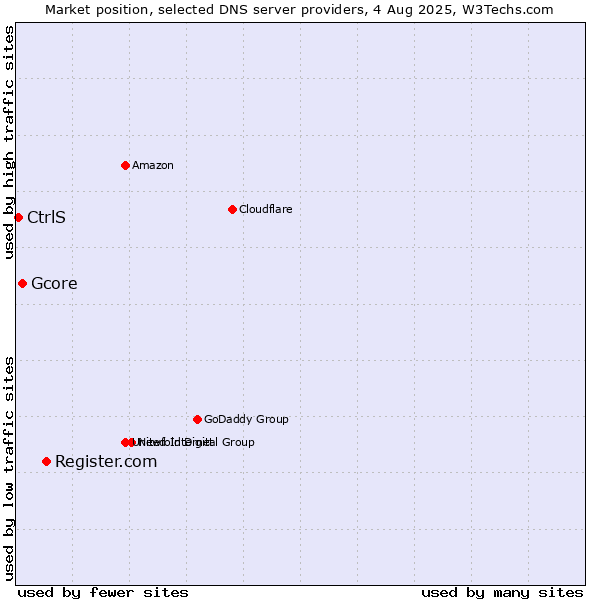 Market position of Register.com vs. Gcore vs. CtrlS