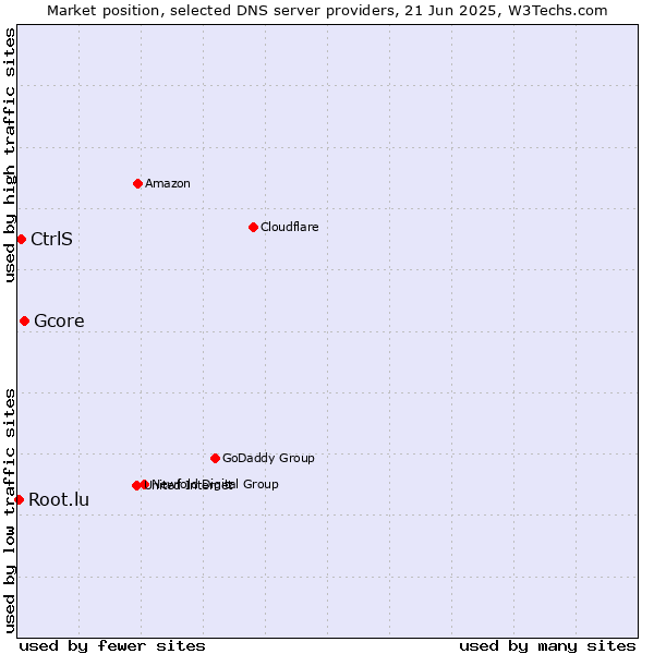 Market position of Gcore vs. CtrlS vs. Root.lu