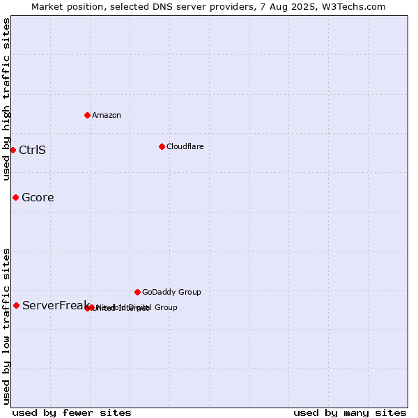 Market position of ServerFreak vs. Gcore vs. CtrlS