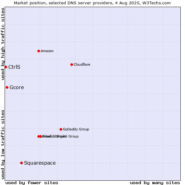 Market position of Squarespace vs. Gcore vs. CtrlS