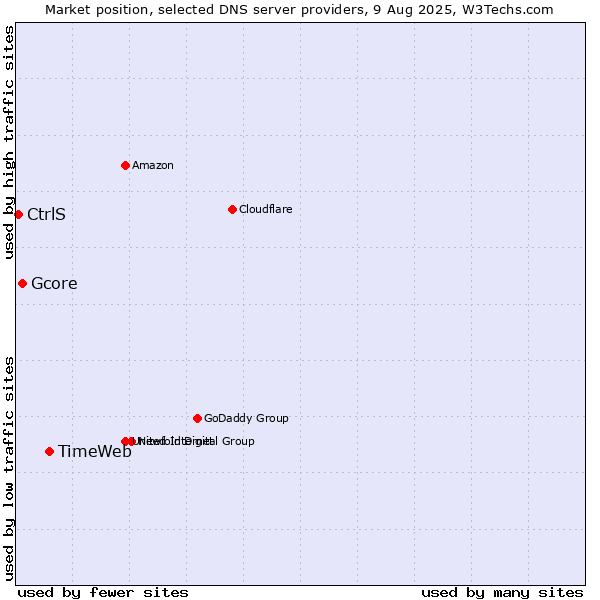 Market position of TimeWeb vs. Gcore vs. CtrlS