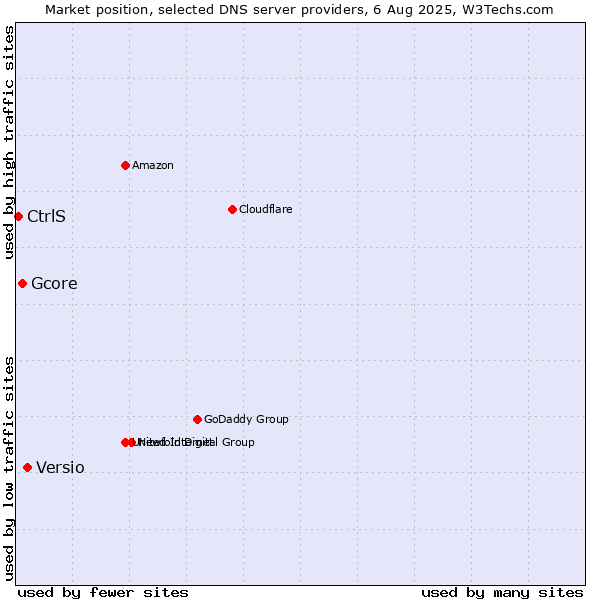 Market position of Versio vs. Gcore vs. CtrlS