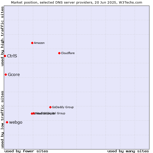 Market position of webgo vs. Gcore vs. CtrlS