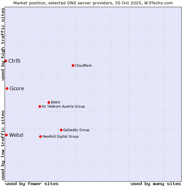 Market position of Gcore vs. Webzi vs. CtrlS