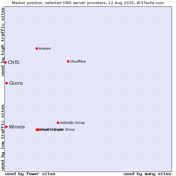 Market position of Gcore vs. Wiroos vs. CtrlS