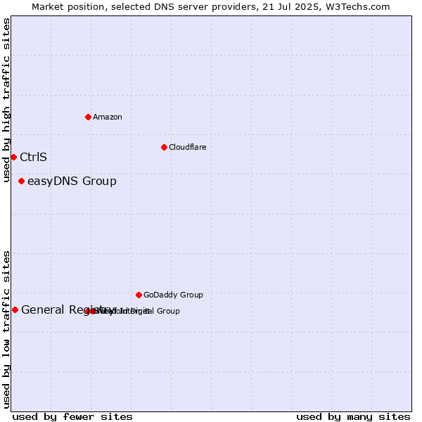 Market position of easyDNS Group vs. General Registry vs. CtrlS
